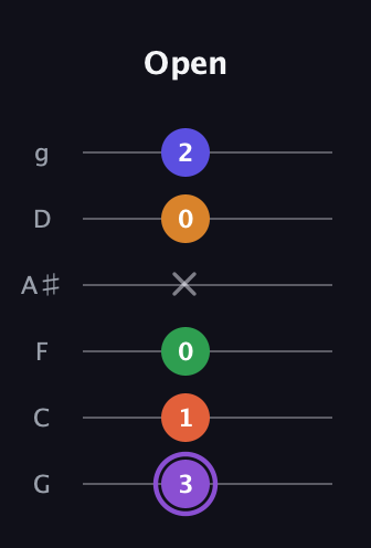 A♯ Major 7th Sharp 9th guitar tab — Open (3 1 0 x 0 2) in Standard Tuning (EADGBE) · Capo 3