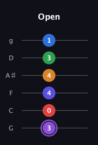A♯ Major 9th Sharp 13th guitar tab — Open (3 0 4 4 3 1) in Standard Tuning (EADGBE) · Capo 3