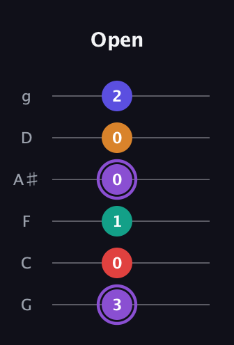 A♯ Major 9th Sharp 5th guitar tab — Open (3 0 1 0 0 2) in Standard Tuning (EADGBE) · Capo 3