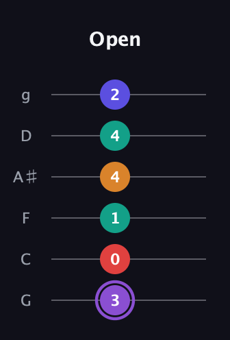 A♯ Major 9th Sharp 5th guitar tab — Open (3 0 1 4 4 2) in Standard Tuning (EADGBE) · Capo 3