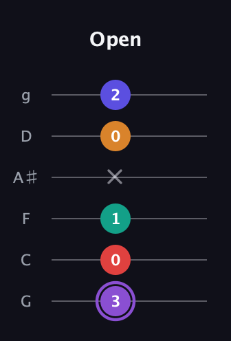 A♯ Major 9th Sharp 5th guitar tab — Open (3 0 1 x 0 2) in Standard Tuning (EADGBE) · Capo 3