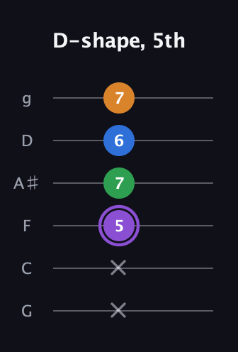 A♯ Major Sharp 13th guitar tab — D-shape, 5th (x x 5 7 6 7) in Standard Tuning (EADGBE) · Capo 3