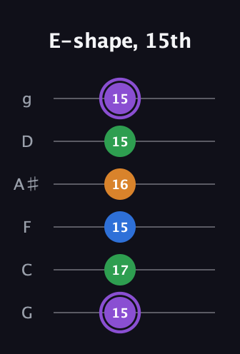 A♯ Major Sharp 13th guitar tab — E-shape, 15th (15 17 15 16 15 15) in Standard Tuning (EADGBE) · Capo 3