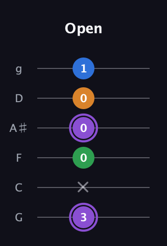 A♯ Major Sharp 13th guitar tab — Open (3 x 0 0 0 1) in Standard Tuning (EADGBE) · Capo 3