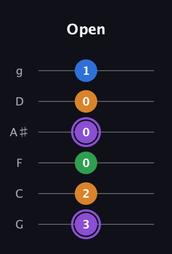 A♯ Major Sharp 13th guitar tab — Open (3 2 0 0 0 1) in Standard Tuning (EADGBE) · Capo 3