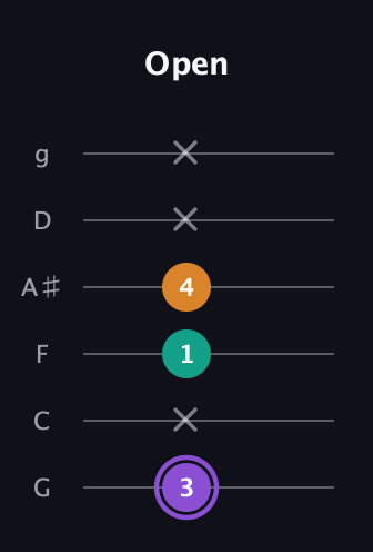 A♯ Major Sharp 5th guitar tab — Open (3 x 1 4 x x) in Standard Tuning (EADGBE) · Capo 3
