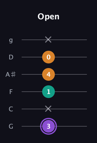 A♯ Major Sharp 5th guitar tab — Open (3 x 1 4 0 x) in Standard Tuning (EADGBE) · Capo 3