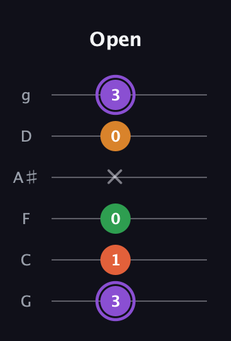 A♯ Major Sharp 9th guitar tab — Open (3 1 0 x 0 3) in Standard Tuning (EADGBE) · Capo 3