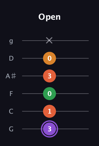 A♯ Major Sharp 9th guitar tab — Open (3 1 0 3 0 x) in Standard Tuning (EADGBE) · Capo 3