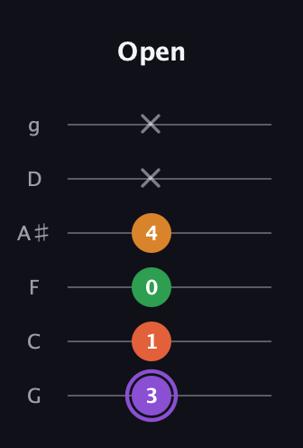 A♯ Major Sharp 9th guitar tab — Open (3 1 0 4 x x) in Standard Tuning (EADGBE) · Capo 3