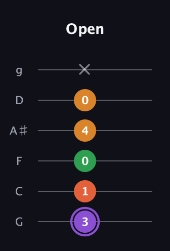 A♯ Major Sharp 9th guitar tab — Open (3 1 0 4 0 x) in Standard Tuning (EADGBE) · Capo 3