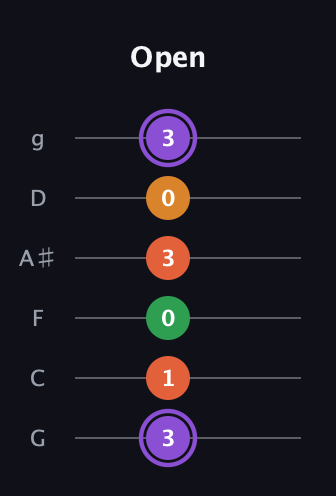 A♯ Major Sharp 9th guitar tab — Open (3 1 0 3 0 3) in Standard Tuning (EADGBE) · Capo 3