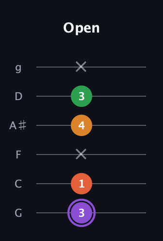 A♯ Major Sharp 9th guitar tab — Open (3 1 x 4 3 x) in Standard Tuning (EADGBE) · Capo 3