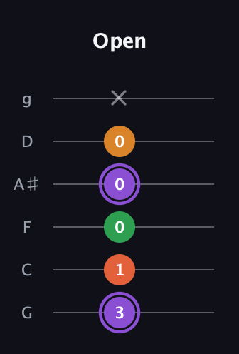 A♯ Major Sharp 9th guitar tab — Open (3 1 0 0 0 x) in Standard Tuning (EADGBE) · Capo 3