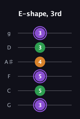 A♯ Major guitar tab — E-shape, 3rd (3 5 5 4 3 3) in Standard Tuning (EADGBE) · Capo 3