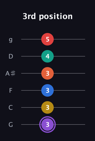 A♯ Minor 11th Sharp 5th guitar tab — 3rd position (3 3 3 3 4 5) in Standard Tuning (EADGBE) · Capo 3