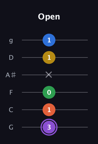 A♯ Minor 11th Sharp 9th guitar tab — Open (3 1 0 x 1 1) in Standard Tuning (EADGBE) · Capo 3