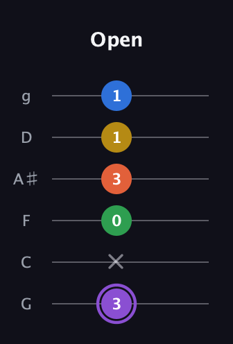A♯ Minor 11th Sharp 9th guitar tab — Open (3 x 0 3 1 1) in Standard Tuning (EADGBE) · Capo 3