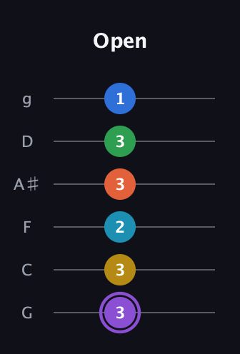 A♯ Minor 13th Sharp 9th guitar tab — Open (3 3 2 3 3 1) in Standard Tuning (EADGBE) · Capo 3