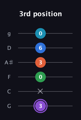A♯ Minor 6th Sharp 13th guitar tab — 3rd position (3 x 0 3 6 0) in Standard Tuning (EADGBE) · Capo 3
