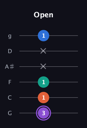 A♯ Minor 7th Sharp 5th guitar tab — Open (3 1 1 x x 1) in Standard Tuning (EADGBE) · Capo 3