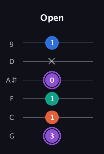 A♯ Minor 7th Sharp 5th guitar tab — Open (3 1 1 0 x 1) in Standard Tuning (EADGBE) · Capo 3