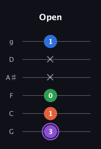 A♯ Minor 7th Sharp 9th guitar tab — Open (3 1 0 x x 1) in Standard Tuning (EADGBE) · Capo 3