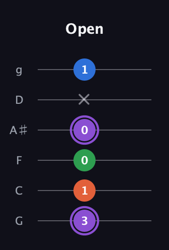 A♯ Minor 7th Sharp 9th guitar tab — Open (3 1 0 0 x 1) in Standard Tuning (EADGBE) · Capo 3