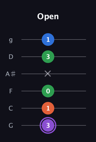 A♯ Minor 7th Sharp 9th guitar tab — Open (3 1 0 x 3 1) in Standard Tuning (EADGBE) · Capo 3
