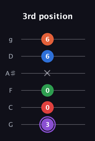 A♯ Minor 9th Sharp 13th guitar tab — 3rd position (3 0 0 x 6 6) in Standard Tuning (EADGBE) · Capo 3