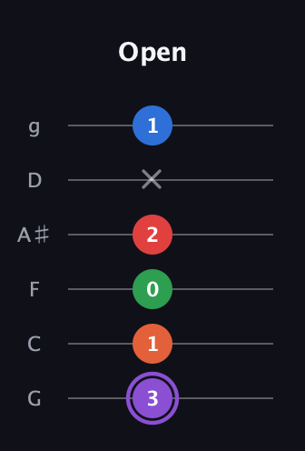 A♯ Minor 9th Sharp 13th guitar tab — Open (3 1 0 2 x 1) in Standard Tuning (EADGBE) · Capo 3