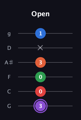 A♯ Minor 9th Sharp 13th guitar tab — Open (3 0 0 3 x 1) in Standard Tuning (EADGBE) · Capo 3