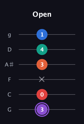 A♯ Minor 9th Sharp 5th guitar tab — Open (3 0 x 3 4 1) in Standard Tuning (EADGBE) · Capo 3