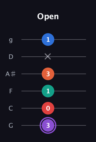 A♯ Minor 9th Sharp 5th guitar tab — Open (3 0 1 3 x 1) in Standard Tuning (EADGBE) · Capo 3