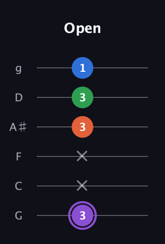 A♯ Minor Sharp 13th guitar tab — Open (3 x x 3 3 1) in Standard Tuning (EADGBE) · Capo 3