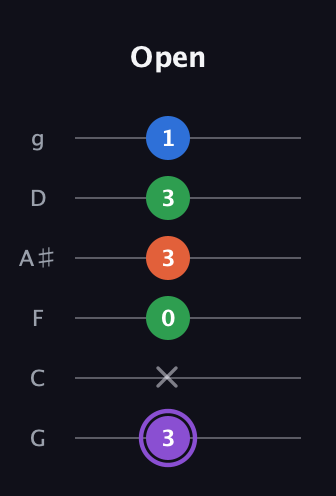 A♯ Minor Sharp 13th guitar tab — Open (3 x 0 3 3 1) in Standard Tuning (EADGBE) · Capo 3