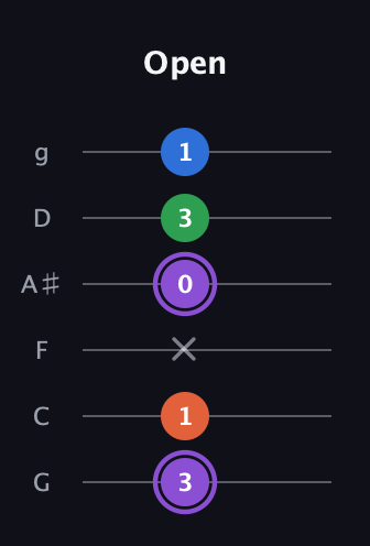 A♯ Minor Sharp 13th guitar tab — Open (3 1 x 0 3 1) in Standard Tuning (EADGBE) · Capo 3