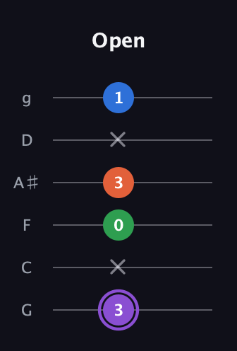 A♯ Minor Sharp 13th guitar tab — Open (3 x 0 3 x 1) in Standard Tuning (EADGBE) · Capo 3