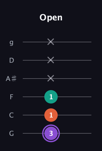 A♯ Minor Sharp 5th guitar tab — Open (3 1 1 x x x) in Standard Tuning (EADGBE) · Capo 3