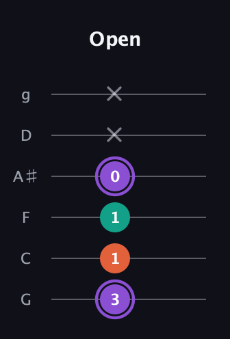 A♯ Minor Sharp 5th guitar tab — Open (3 1 1 0 x x) in Standard Tuning (EADGBE) · Capo 3