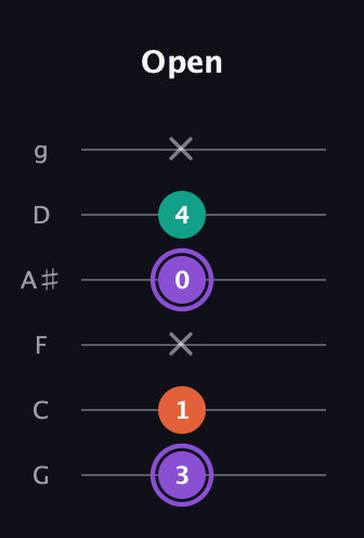 A♯ Minor Sharp 5th guitar tab — Open (3 1 x 0 4 x) in Standard Tuning (EADGBE) · Capo 3