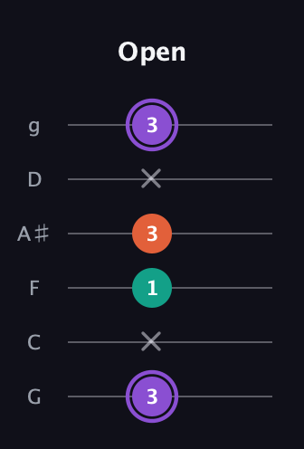 A♯ Minor Sharp 5th guitar tab — Open (3 x 1 3 x 3) in Standard Tuning (EADGBE) · Capo 3