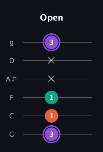 A♯ Minor Sharp 5th guitar tab — Open (3 1 1 x x 3) in Standard Tuning (EADGBE) · Capo 3