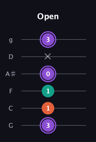 A♯ Minor Sharp 5th guitar tab — Open (3 1 1 0 x 3) in Standard Tuning (EADGBE) · Capo 3