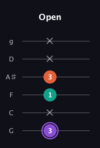 A♯ Minor Sharp 5th guitar tab — Open (3 x 1 3 x x) in Standard Tuning (EADGBE) · Capo 3