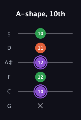A♯ Minor Sharp 9th guitar tab — A-shape, 10th (x 10 12 12 11 10) in Standard Tuning (EADGBE) · Capo 3