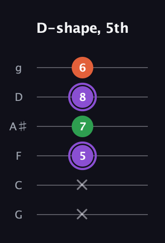 A♯ Minor Sharp 9th guitar tab — D-shape, 5th (x x 5 7 8 6) in Standard Tuning (EADGBE) · Capo 3