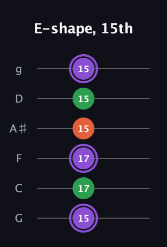 A♯ Minor Sharp 9th guitar tab — E-shape, 15th (15 17 17 15 15 15) in Standard Tuning (EADGBE) · Capo 3