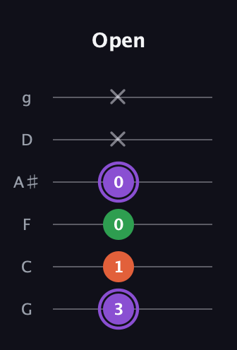 A♯ Minor Sharp 9th guitar tab — Open (3 1 0 0 x x) in Standard Tuning (EADGBE) · Capo 3
