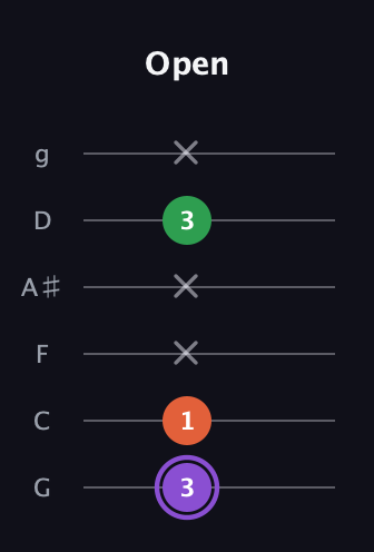 A♯ Minor Sharp 9th guitar tab — Open (3 1 x x 3 x) in Standard Tuning (EADGBE) · Capo 3